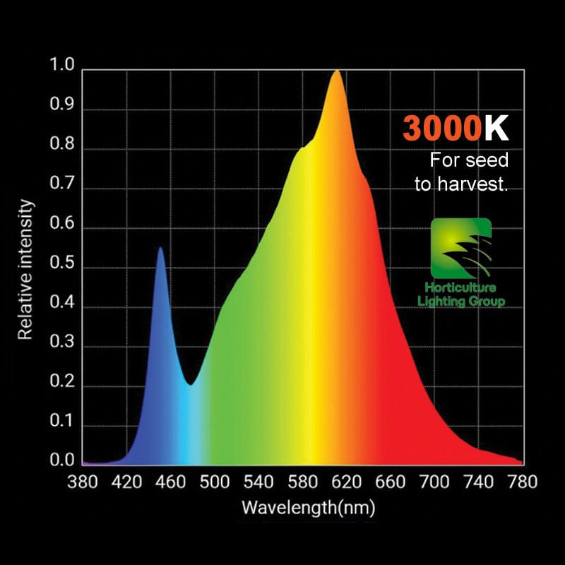 Japan Power Plant LED Quantum Board セット 150W Quantum style Sun Grow Board 3000k/660nm or 3500k/660nm