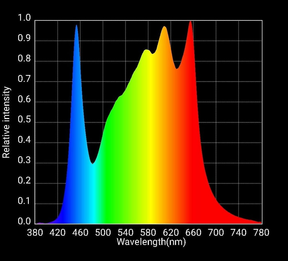 Quantum Boards® – Horticulture Lighting Group